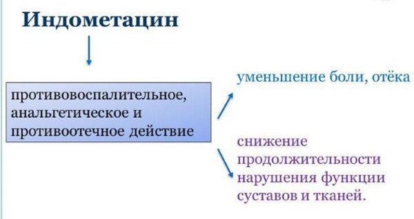 Свойства Индометацина