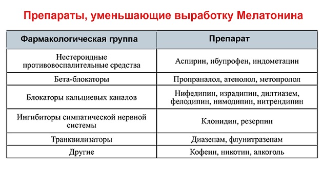Препараты, препятствующие выработке мелатонина