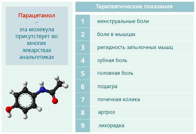 Показания к назначению парацетамола