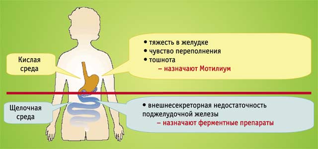 Показания к назначению Мотилиума