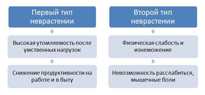 Виды неврастении