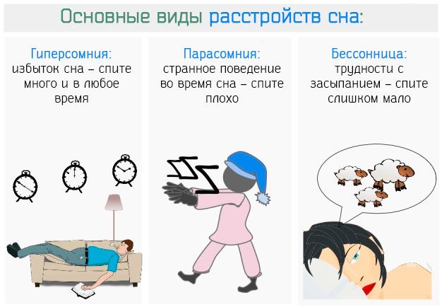 Основные виды расстройств ночного сна