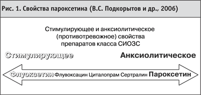Свойства пароксетина