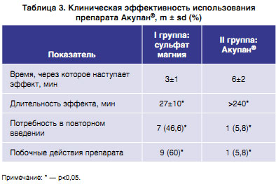 Клиническая эффективность препарата