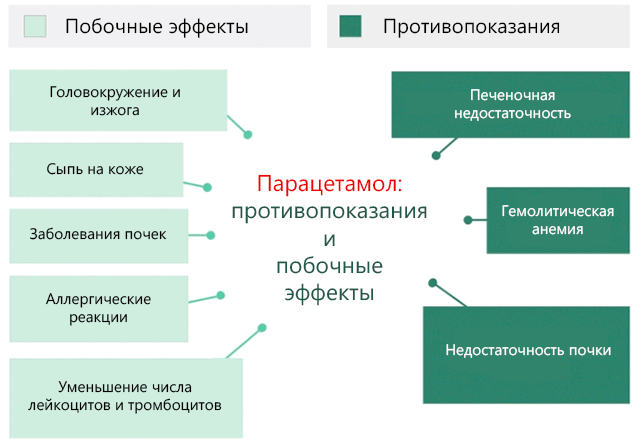 Противопоказания и побочные эффекты приёма