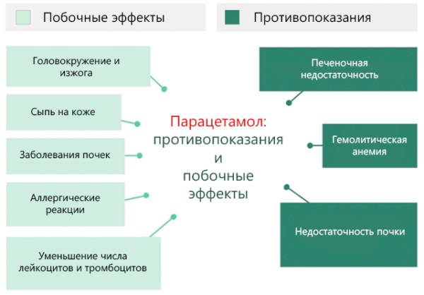 Противопоказания и побочные эффекты