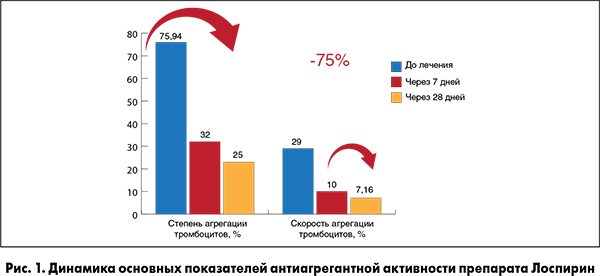 Антиагрегантный эффект