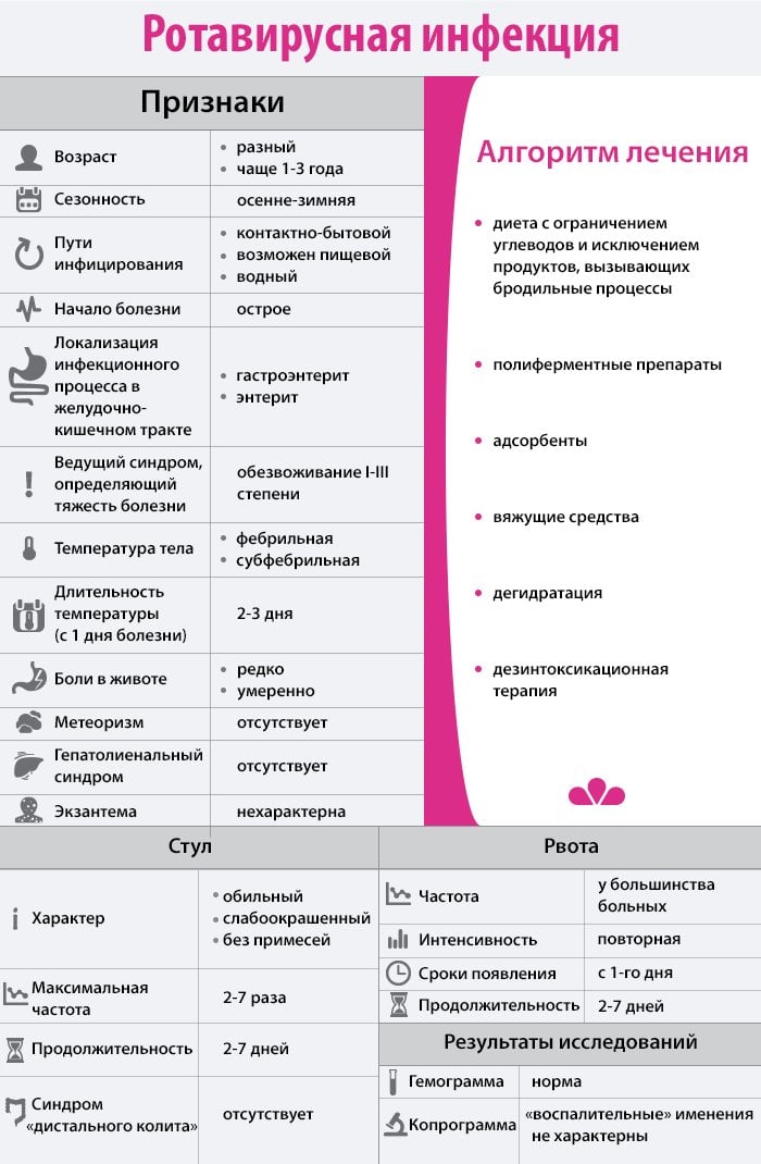 Ротавирусная инфекция