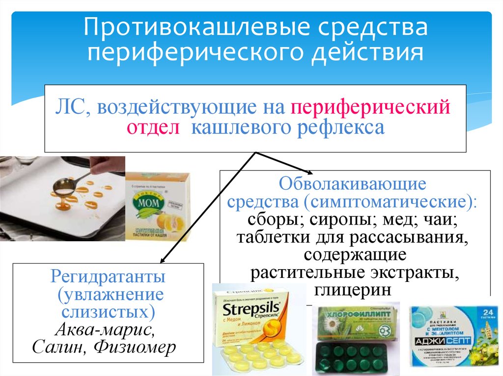 Противокашлевые средства периферического действия