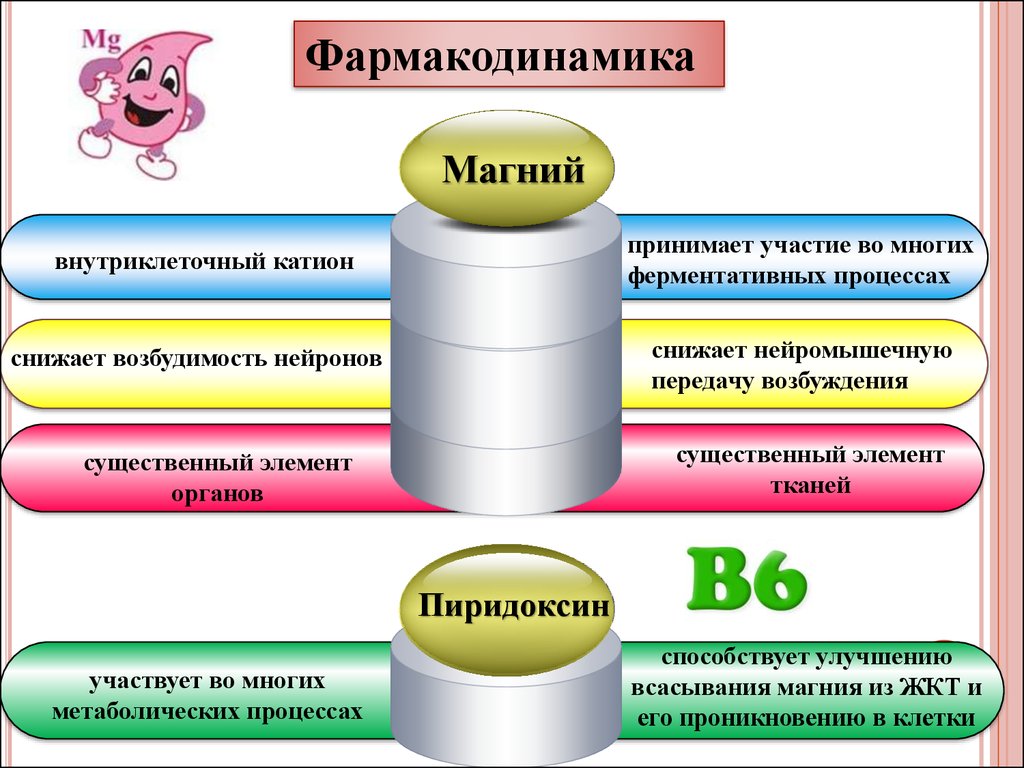 Фармакодинамика препарата