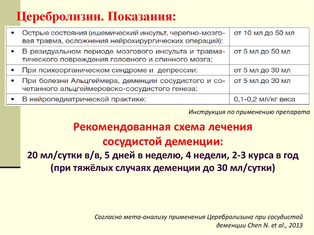 Показания