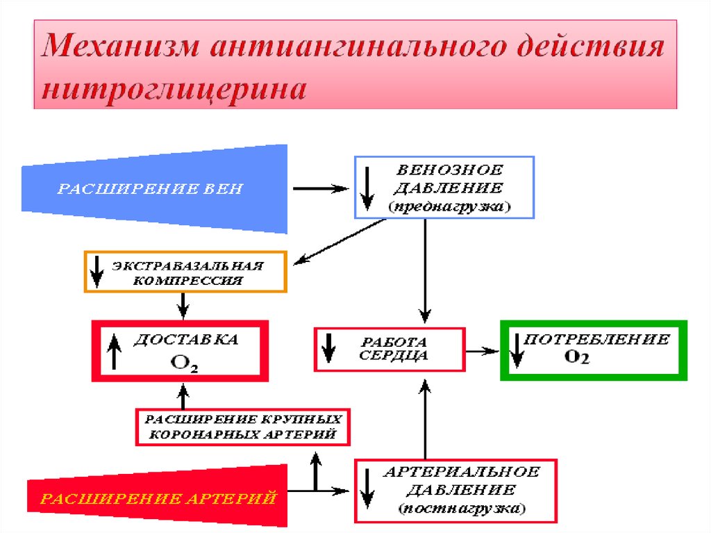 Антиангинальное действие