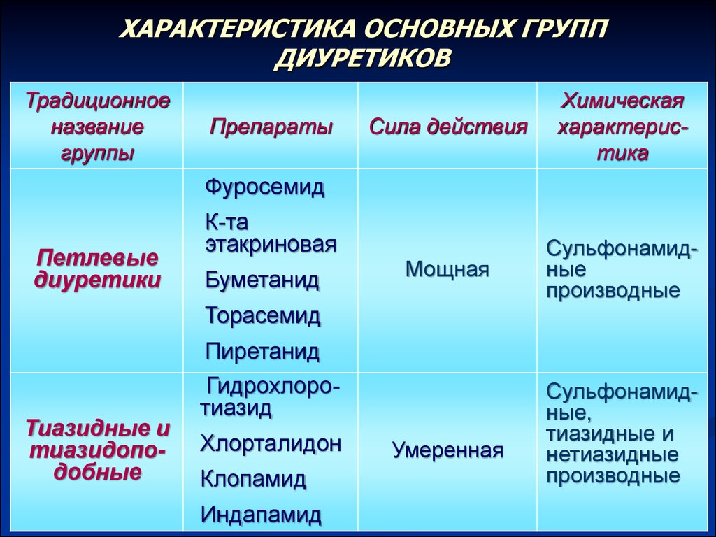 Диуретики