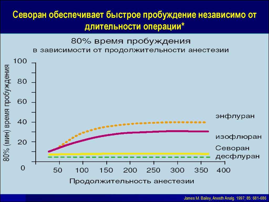 Статистика времени пробуждения