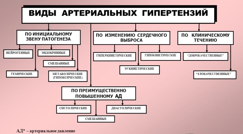 Виды АГ