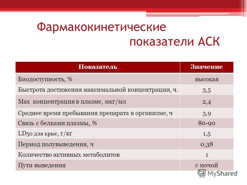 Фармакокинетика АСК