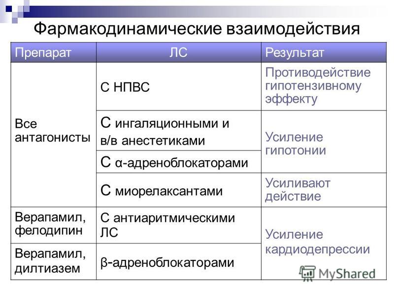 Взаимодействие Амлодипина с другими препаратами