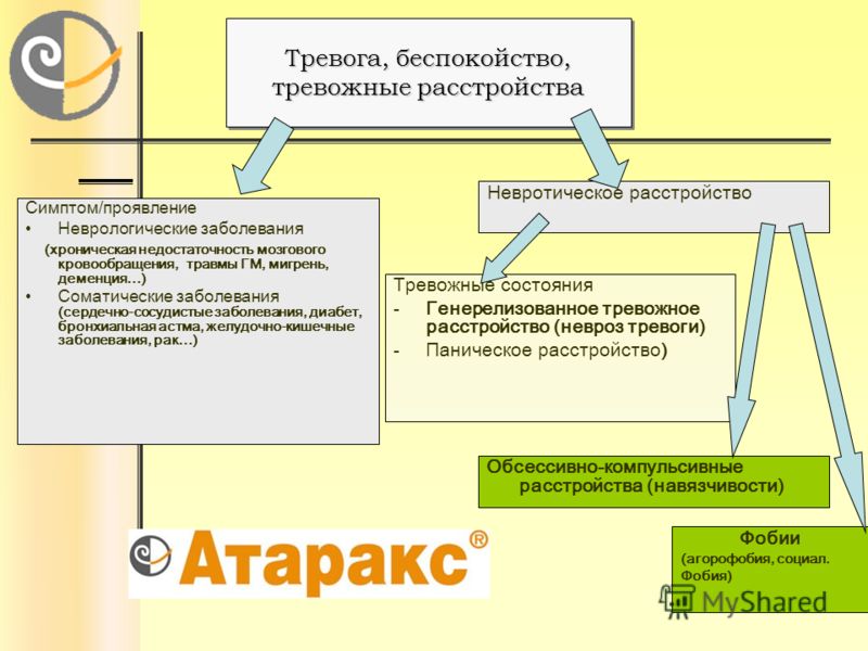 Проявления тревожных расстройств