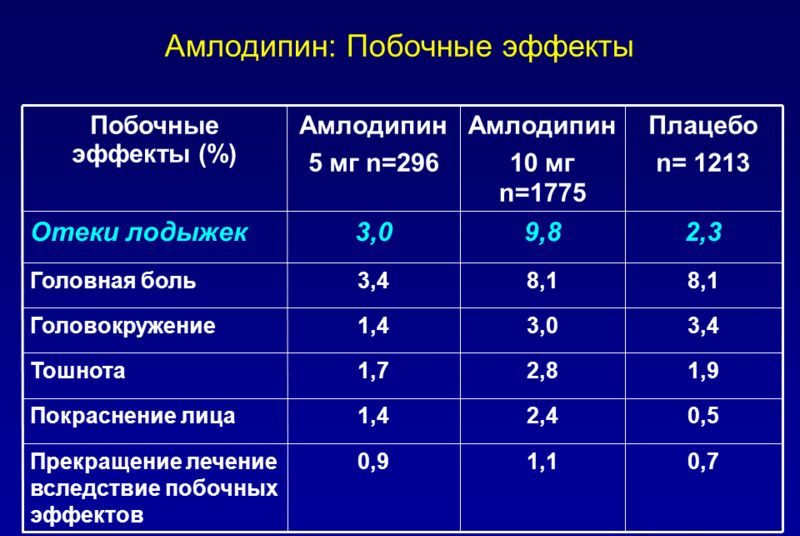 Побочные эффекты Амлодипина
