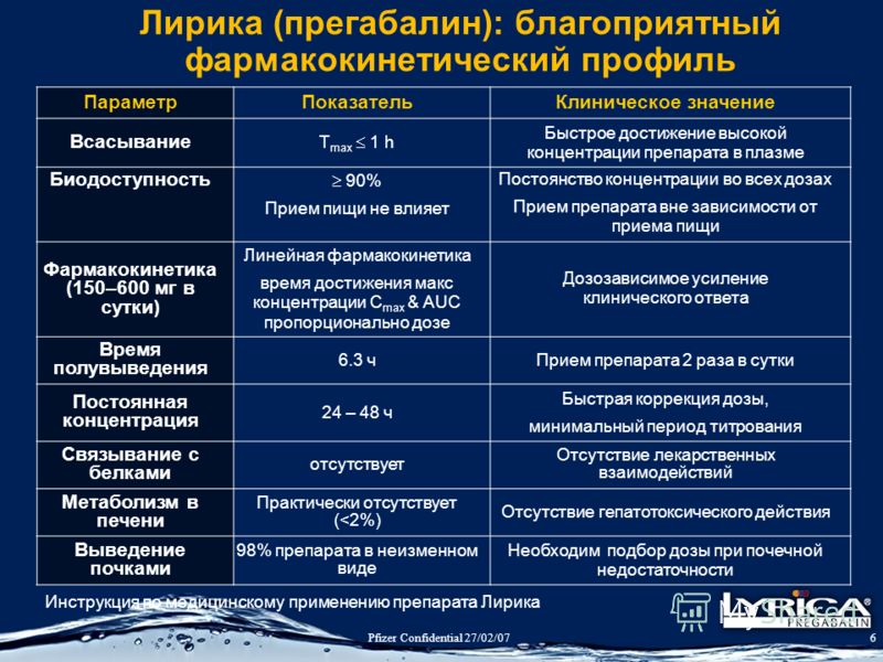 Фармакокинетика Лирики