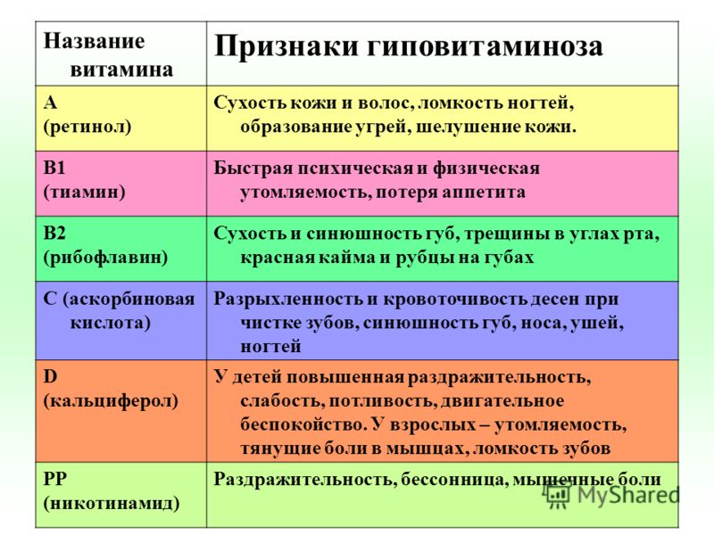 Признаки гиповитаминоза