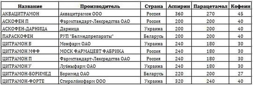 Соотношение главных компонентов