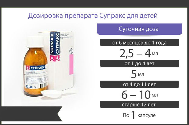 Дозировки препарата Супракс для детей