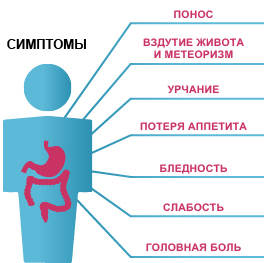 Симптомы дисбактериоза