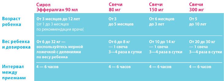 Дозировки препарата для детей