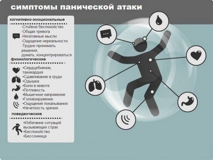 Симптоматика панических атак