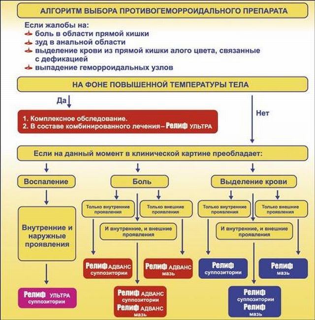 Алгоритм выбора препаратов Релиф