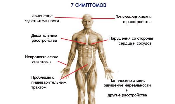 Симптомы ВСД