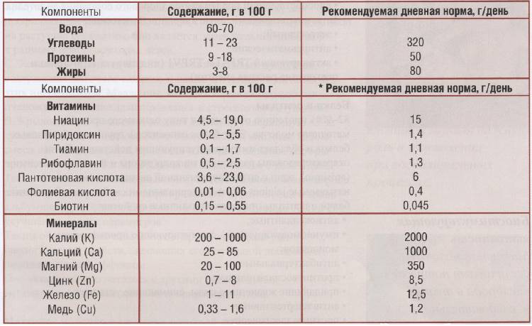 Пчелиное маточное молочко - польза и вред для человека