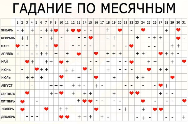 Вариант гадания по месячным по числам месяца. Плюс - доброе событие, минус - недоброе, сердце - день,благоприятный для любви, пустая ячейка - нейтральный день.