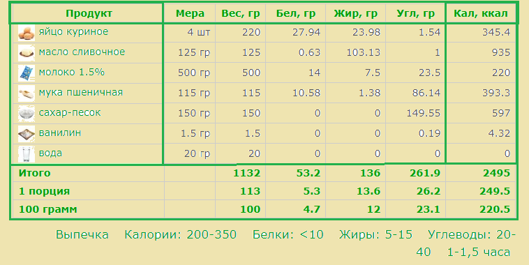 Умное пирожное: калорийность