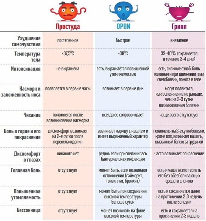 Сравнение симптомов гриппа, ОРВИ, простуды