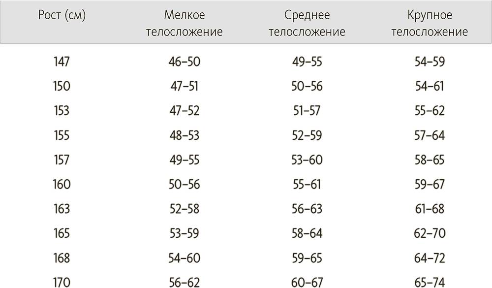 Идеальный вес на ваш рост для девушек: таблица