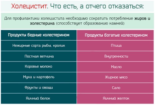 Список-продуктов-при-холецистите